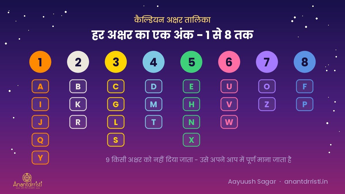 कैल्डियन अंक ज्योतिष की अक्षर तालिका, 1 से 8